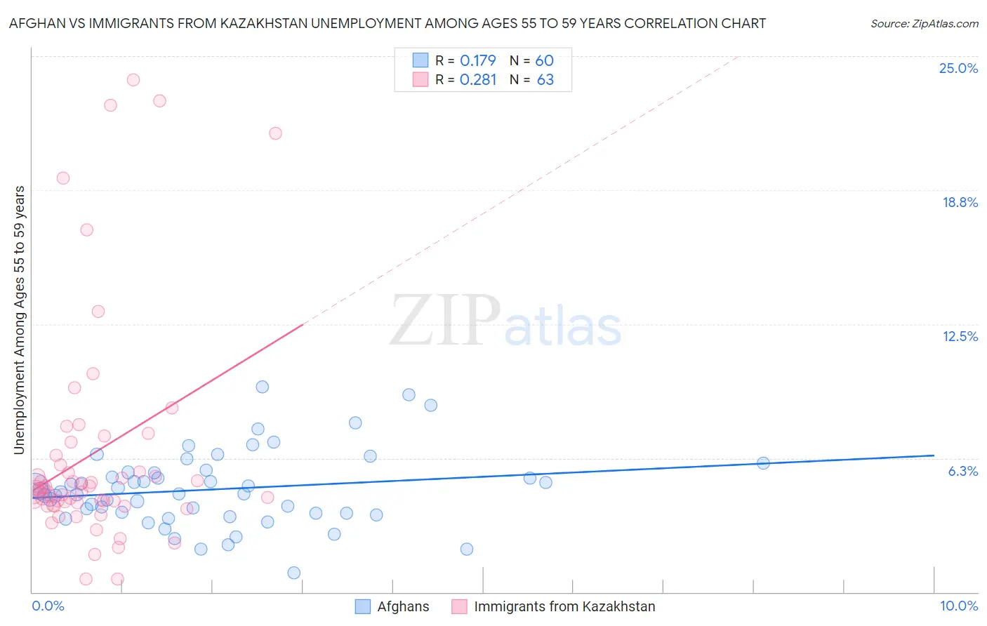 Afghan vs Immigrants from Kazakhstan Unemployment Among Ages 55 to 59 years