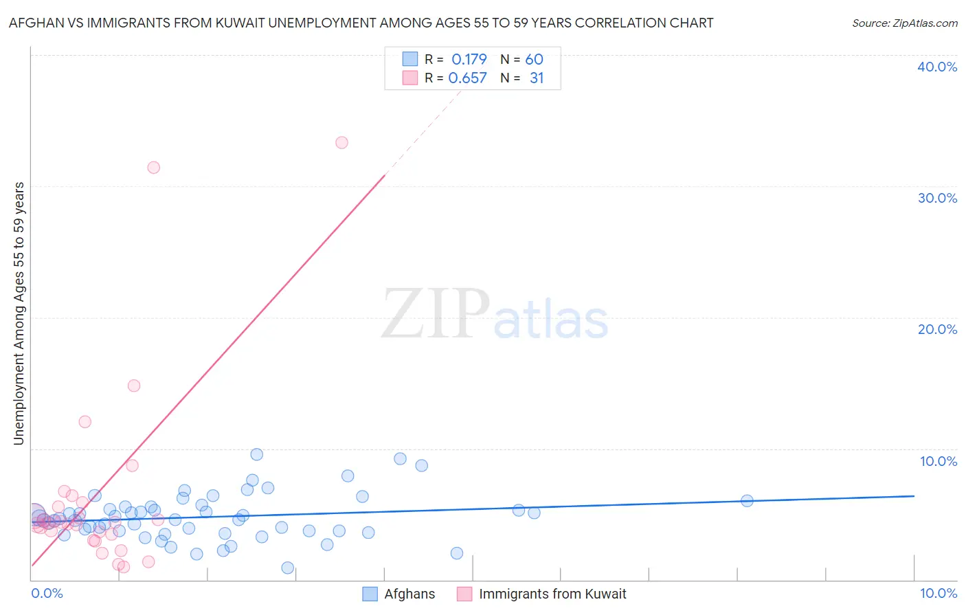 Afghan vs Immigrants from Kuwait Unemployment Among Ages 55 to 59 years