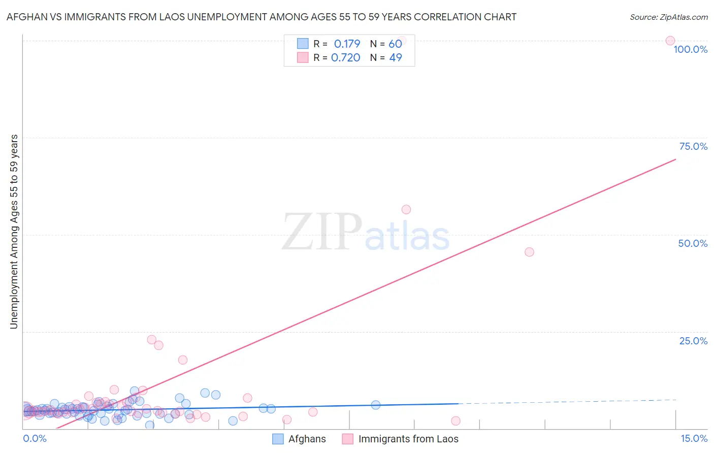 Afghan vs Immigrants from Laos Unemployment Among Ages 55 to 59 years