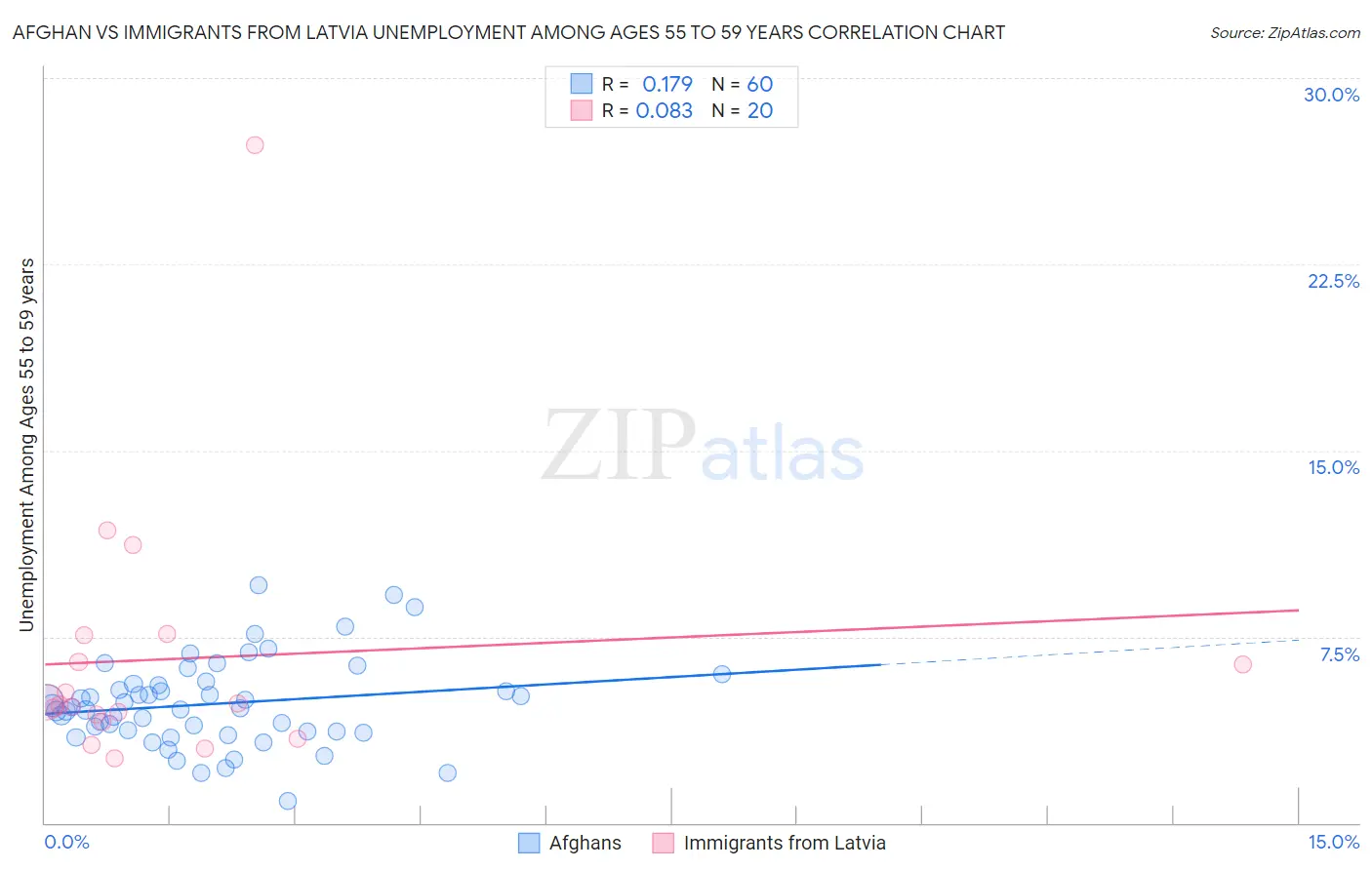 Afghan vs Immigrants from Latvia Unemployment Among Ages 55 to 59 years