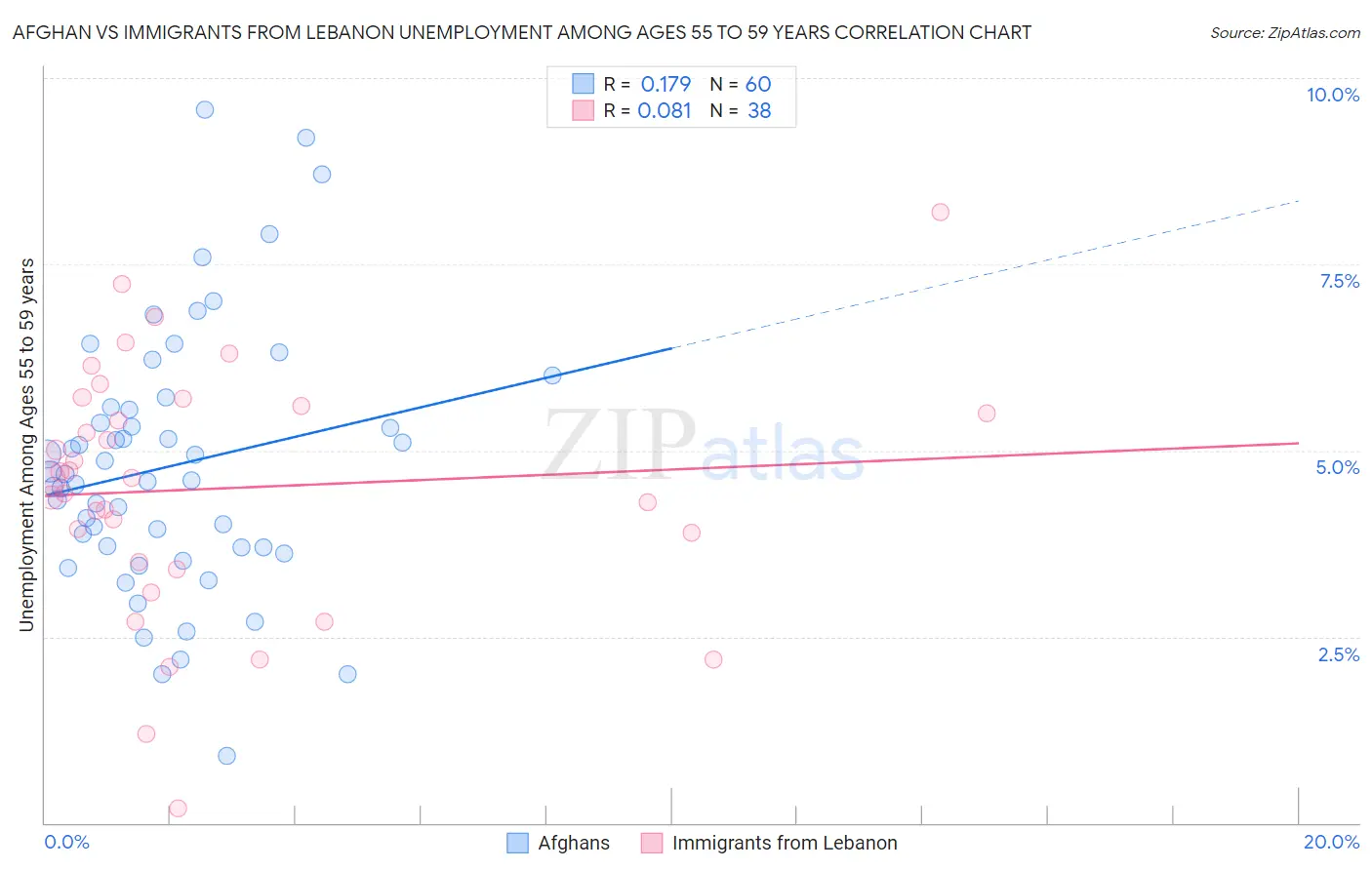 Afghan vs Immigrants from Lebanon Unemployment Among Ages 55 to 59 years