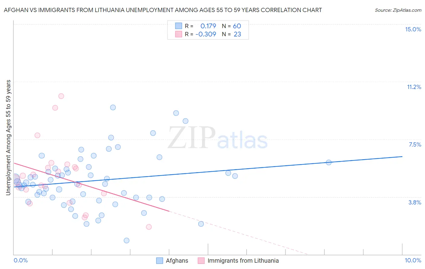 Afghan vs Immigrants from Lithuania Unemployment Among Ages 55 to 59 years