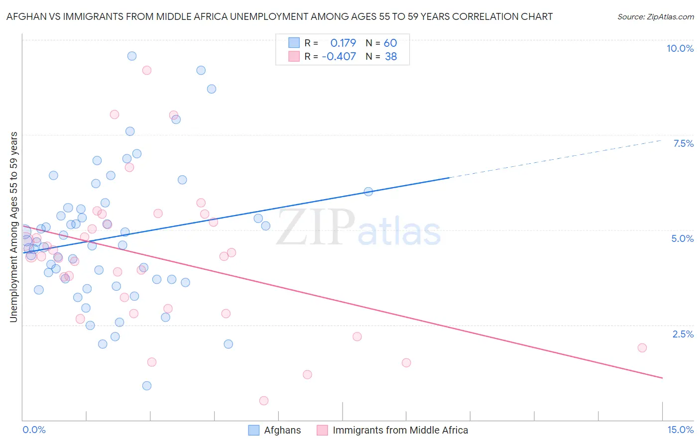 Afghan vs Immigrants from Middle Africa Unemployment Among Ages 55 to 59 years