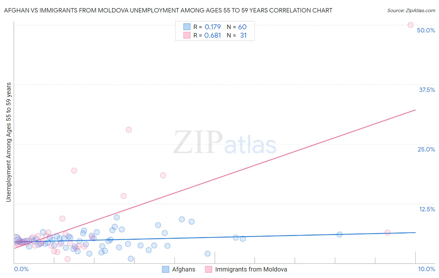 Afghan vs Immigrants from Moldova Unemployment Among Ages 55 to 59 years
