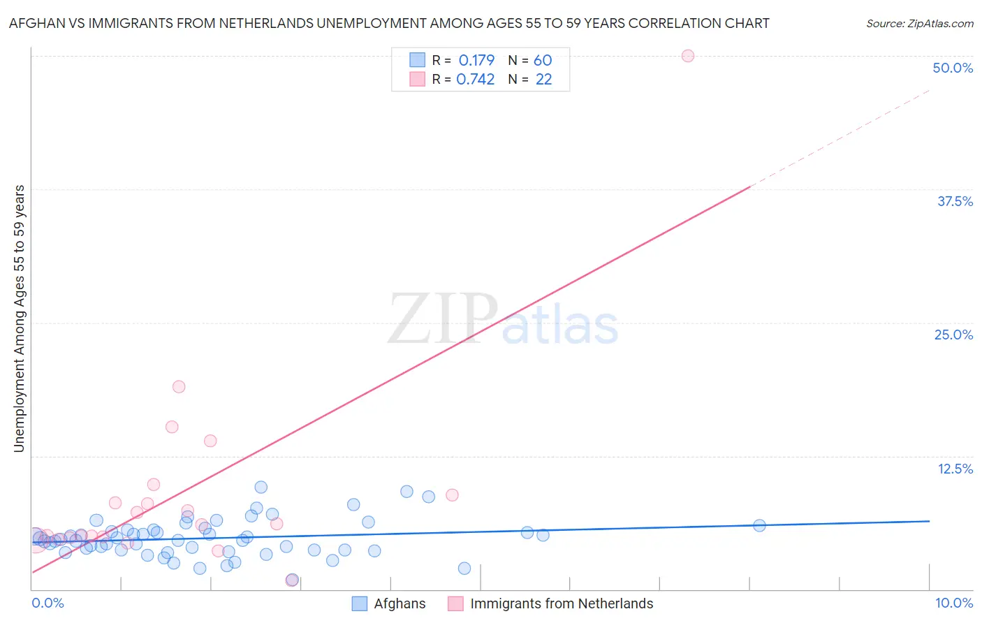 Afghan vs Immigrants from Netherlands Unemployment Among Ages 55 to 59 years