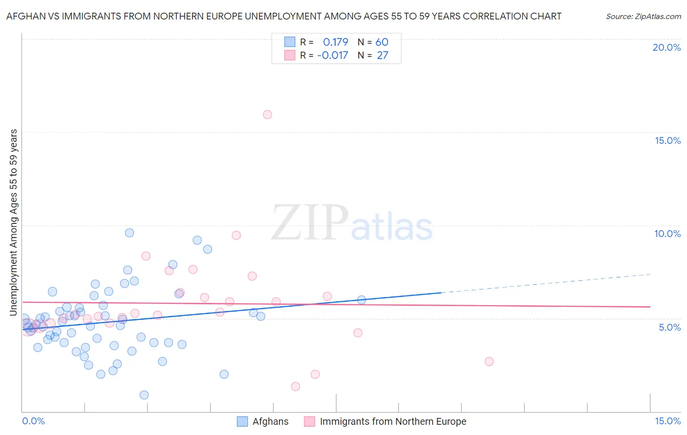 Afghan vs Immigrants from Northern Europe Unemployment Among Ages 55 to 59 years