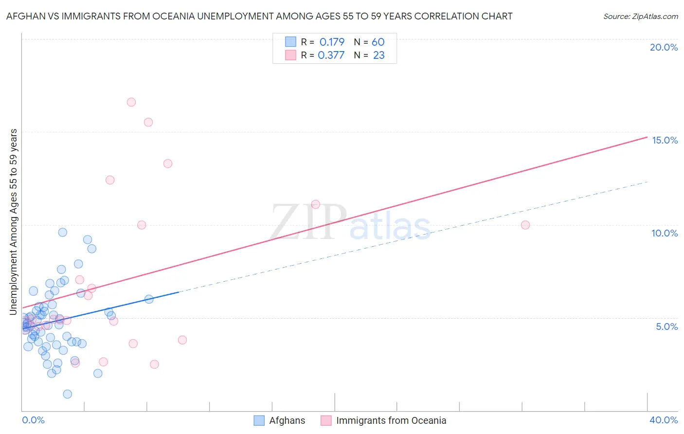 Afghan vs Immigrants from Oceania Unemployment Among Ages 55 to 59 years