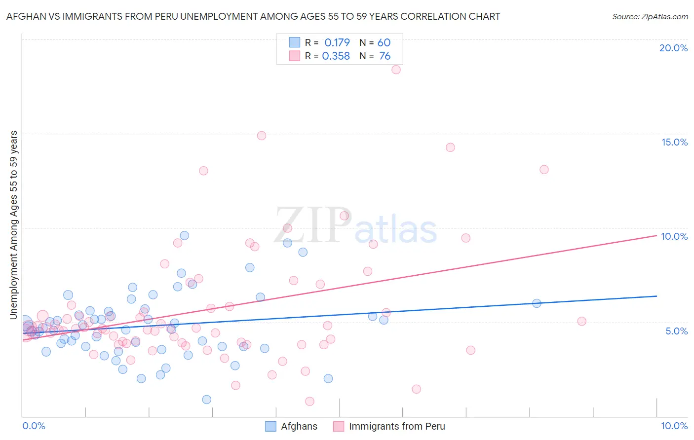 Afghan vs Immigrants from Peru Unemployment Among Ages 55 to 59 years