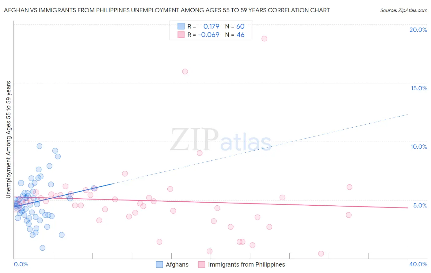 Afghan vs Immigrants from Philippines Unemployment Among Ages 55 to 59 years