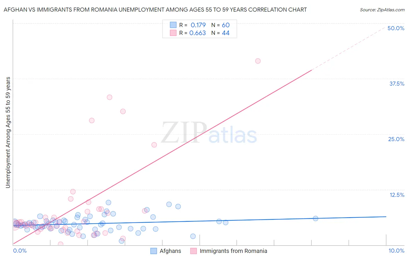 Afghan vs Immigrants from Romania Unemployment Among Ages 55 to 59 years