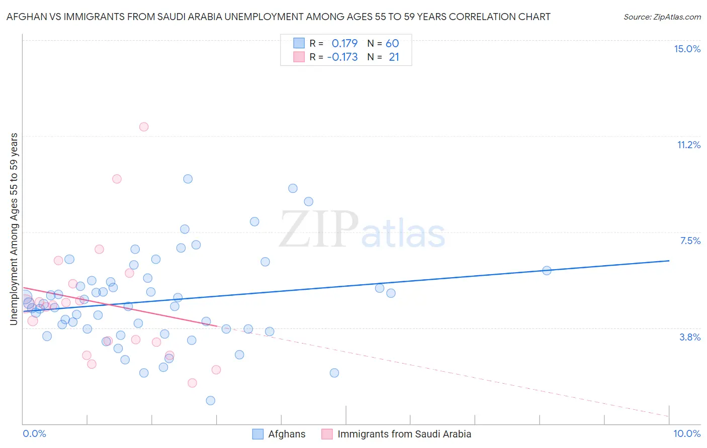 Afghan vs Immigrants from Saudi Arabia Unemployment Among Ages 55 to 59 years