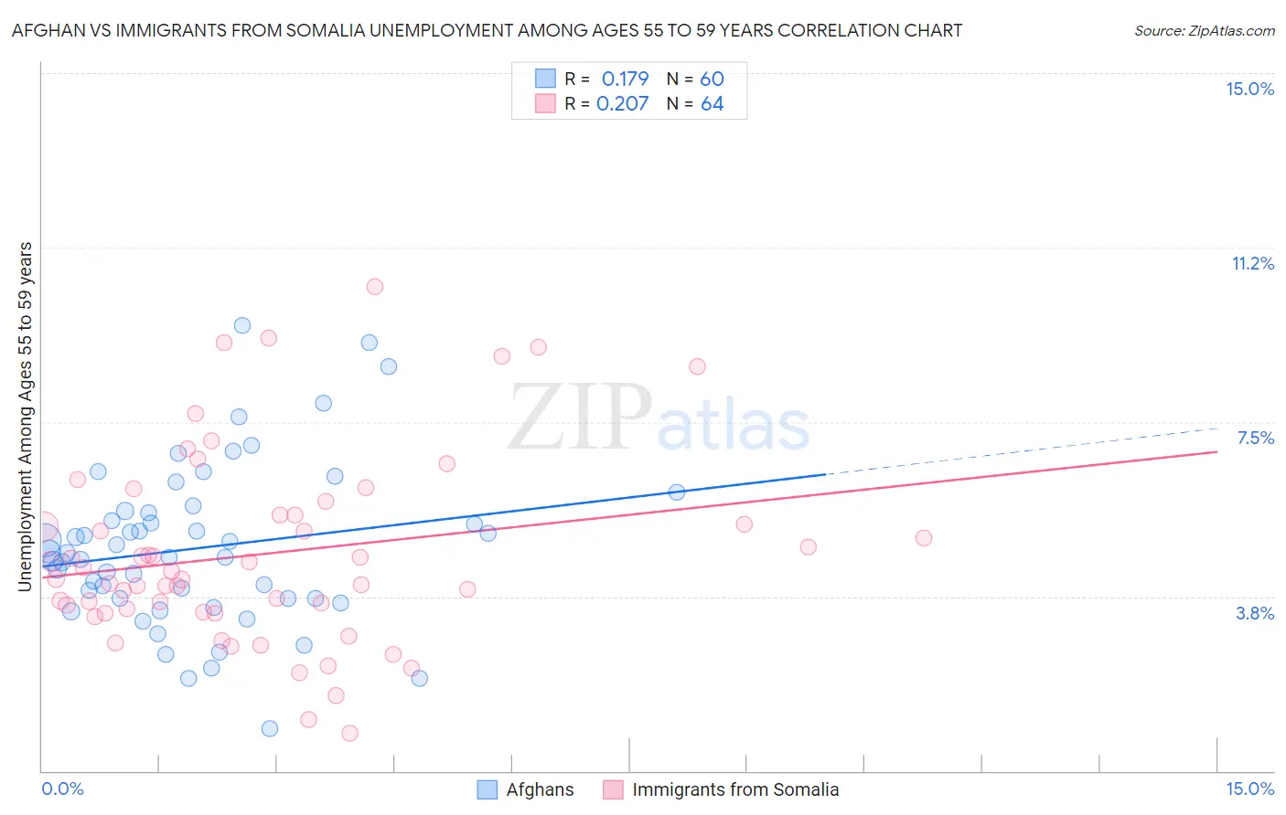 Afghan vs Immigrants from Somalia Unemployment Among Ages 55 to 59 years