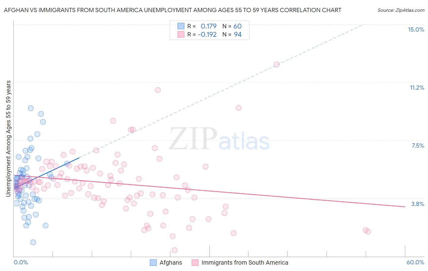 Afghan vs Immigrants from South America Unemployment Among Ages 55 to 59 years