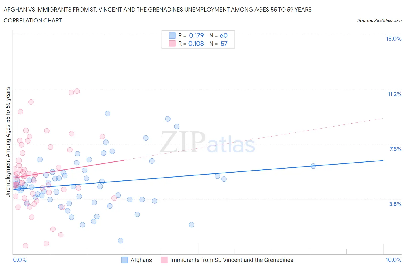 Afghan vs Immigrants from St. Vincent and the Grenadines Unemployment Among Ages 55 to 59 years