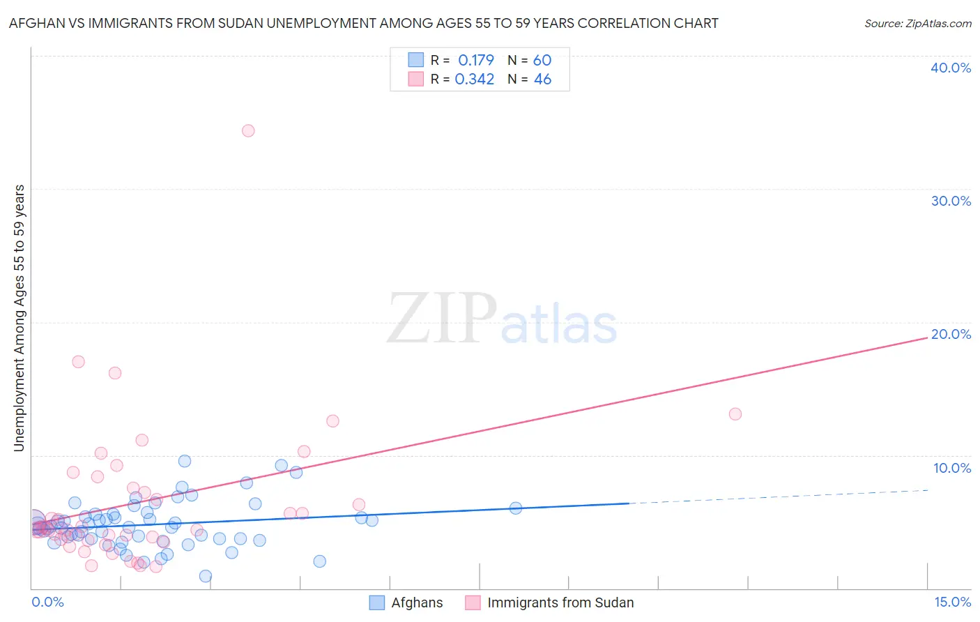 Afghan vs Immigrants from Sudan Unemployment Among Ages 55 to 59 years