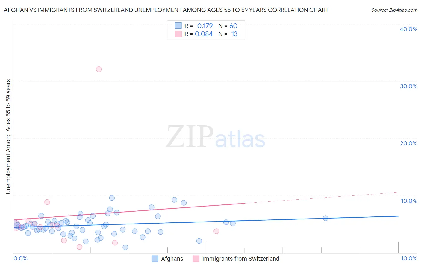 Afghan vs Immigrants from Switzerland Unemployment Among Ages 55 to 59 years