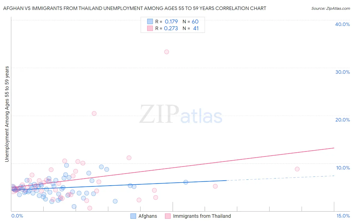 Afghan vs Immigrants from Thailand Unemployment Among Ages 55 to 59 years