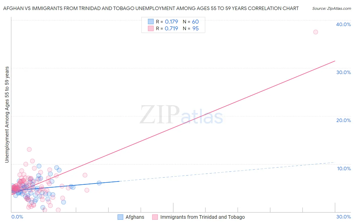 Afghan vs Immigrants from Trinidad and Tobago Unemployment Among Ages 55 to 59 years