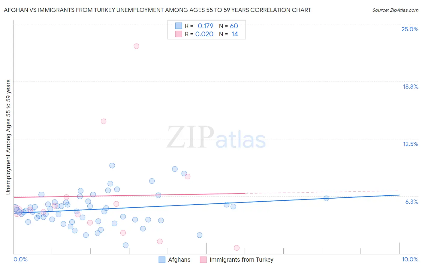 Afghan vs Immigrants from Turkey Unemployment Among Ages 55 to 59 years