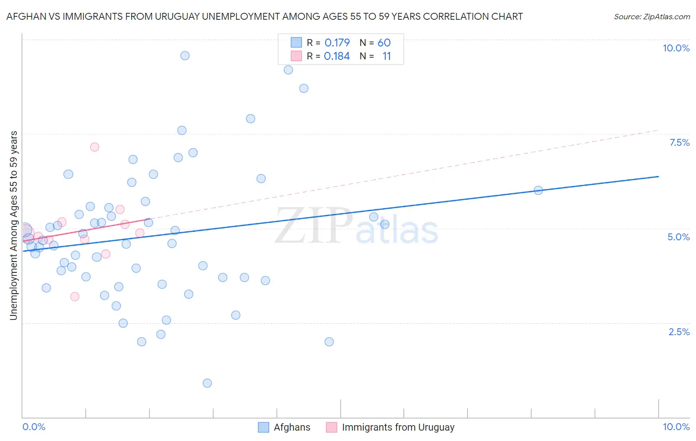 Afghan vs Immigrants from Uruguay Unemployment Among Ages 55 to 59 years