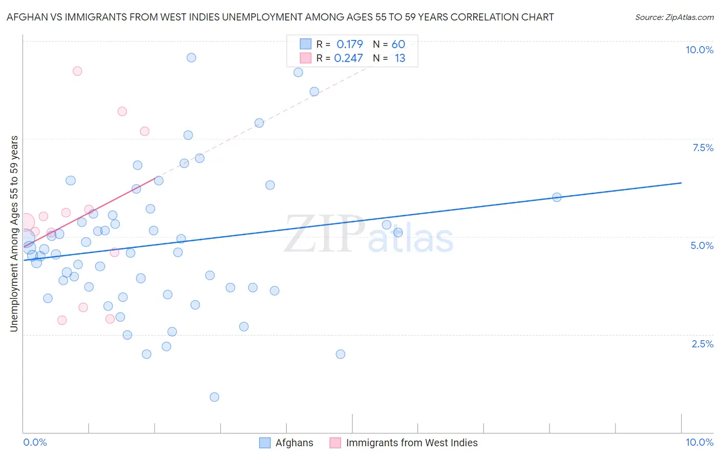 Afghan vs Immigrants from West Indies Unemployment Among Ages 55 to 59 years