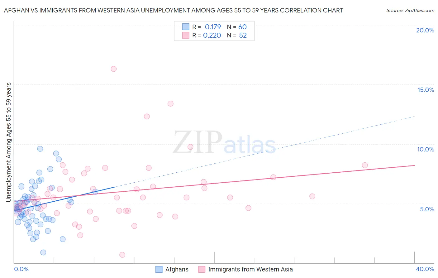 Afghan vs Immigrants from Western Asia Unemployment Among Ages 55 to 59 years