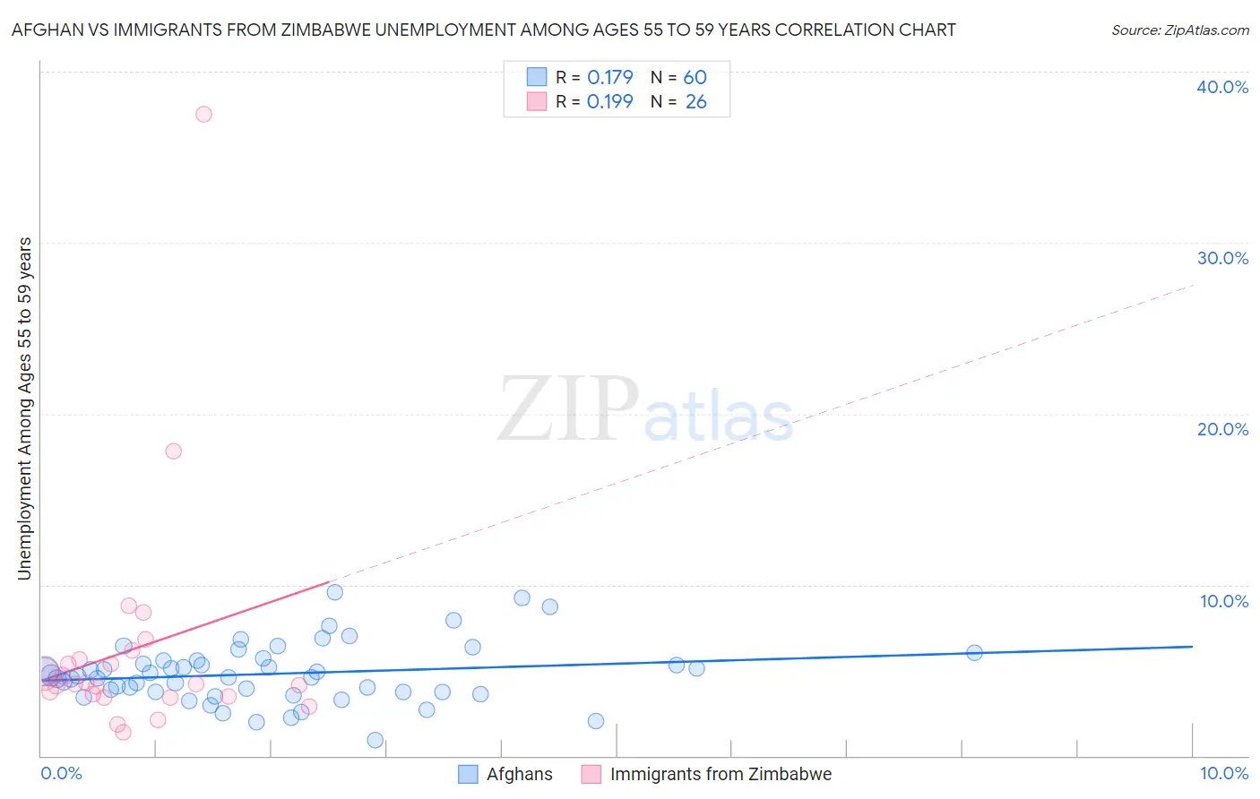Afghan vs Immigrants from Zimbabwe Unemployment Among Ages 55 to 59 years