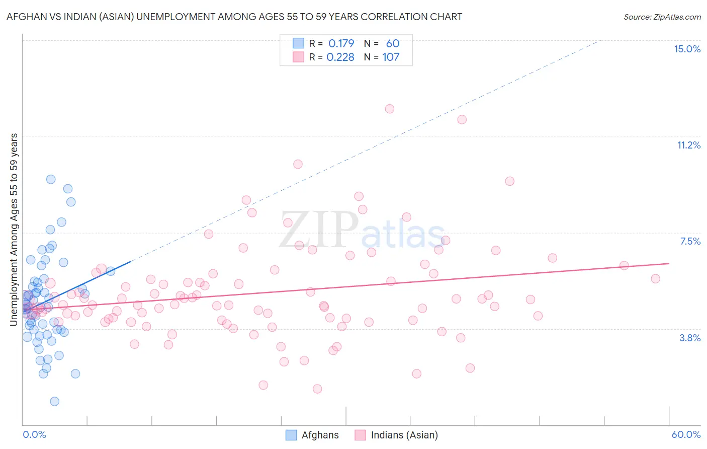 Afghan vs Indian (Asian) Unemployment Among Ages 55 to 59 years