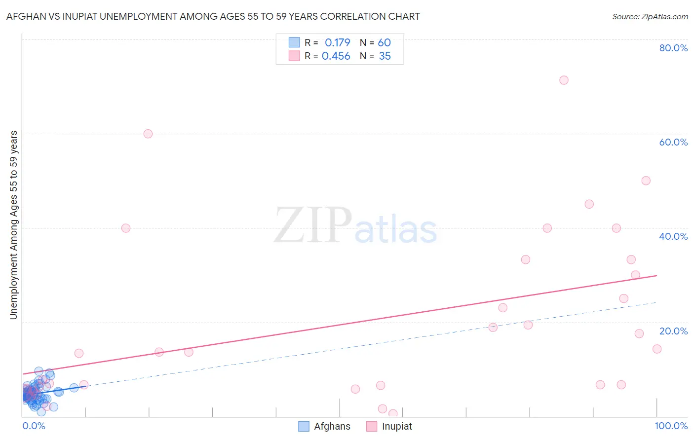 Afghan vs Inupiat Unemployment Among Ages 55 to 59 years