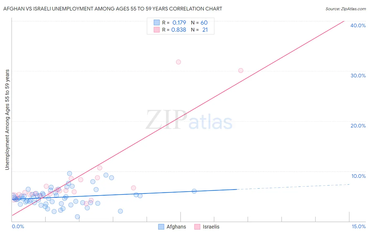 Afghan vs Israeli Unemployment Among Ages 55 to 59 years