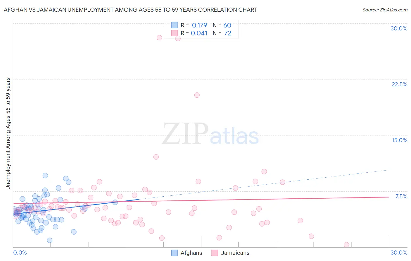 Afghan vs Jamaican Unemployment Among Ages 55 to 59 years