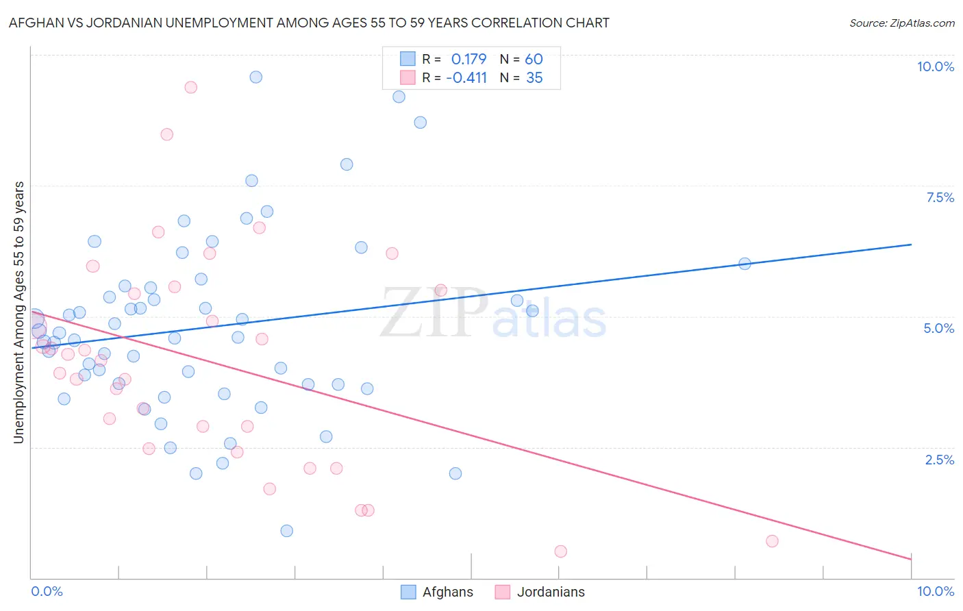 Afghan vs Jordanian Unemployment Among Ages 55 to 59 years