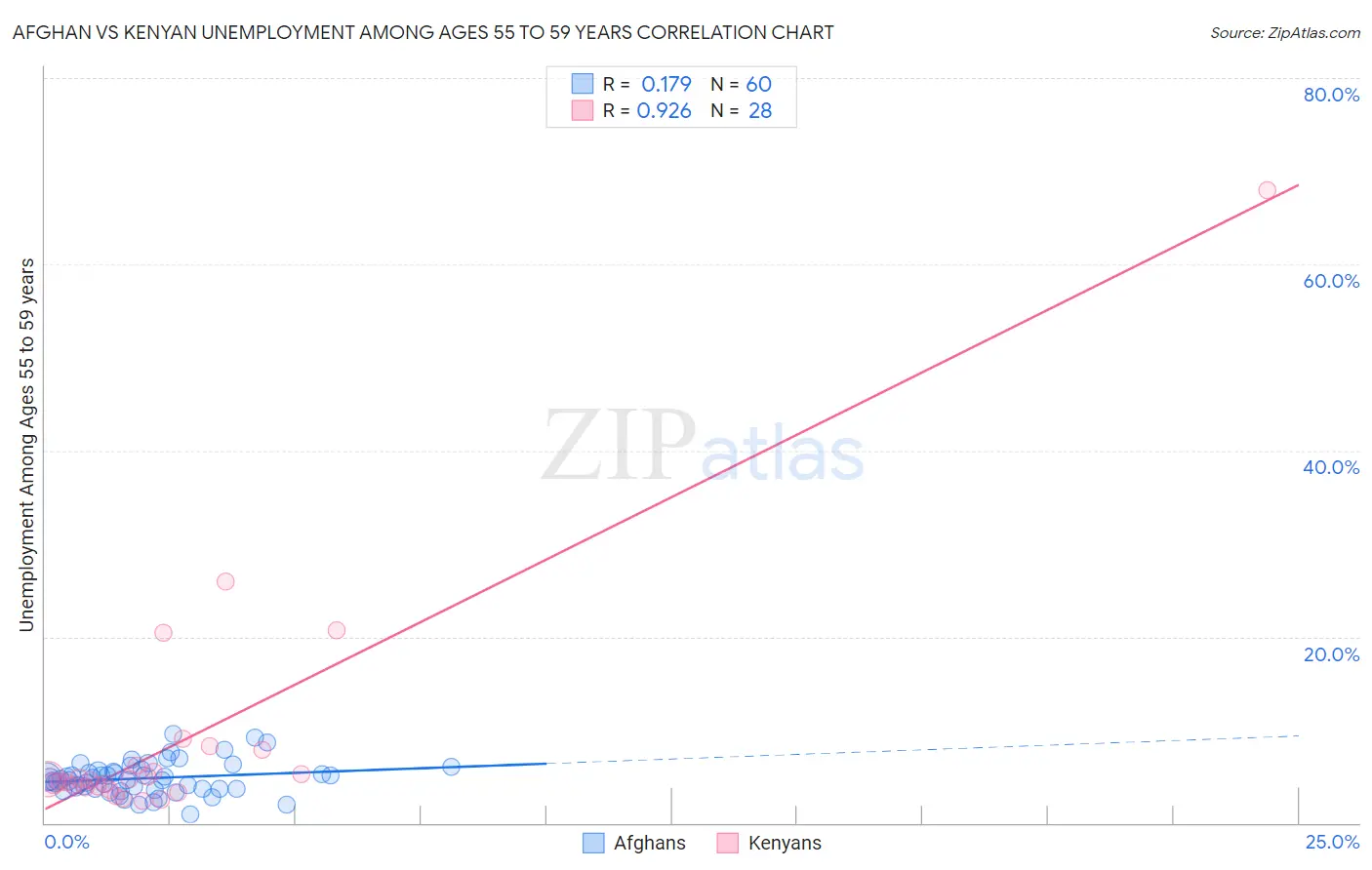 Afghan vs Kenyan Unemployment Among Ages 55 to 59 years