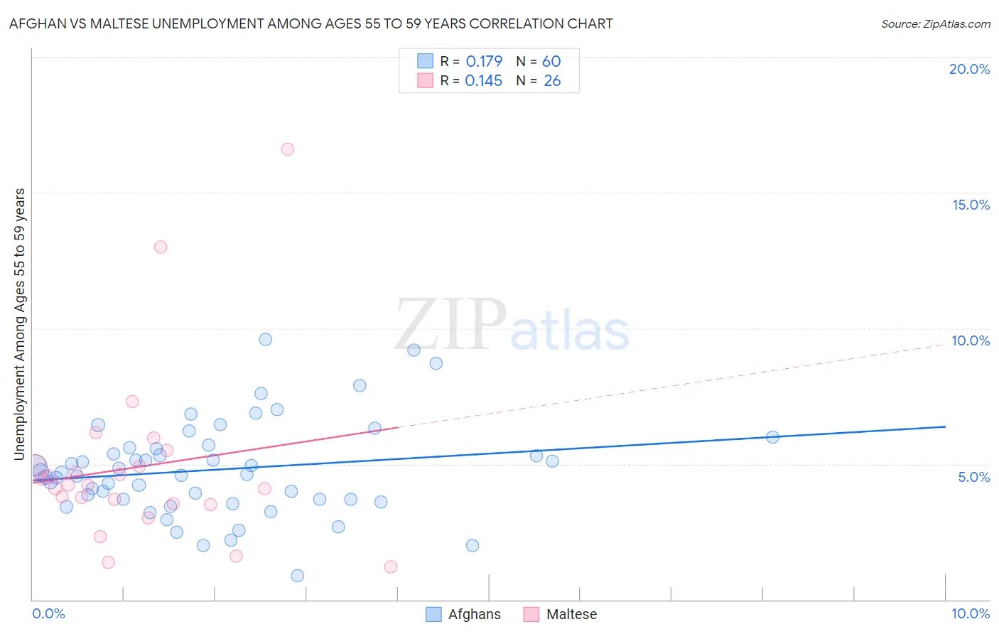 Afghan vs Maltese Unemployment Among Ages 55 to 59 years