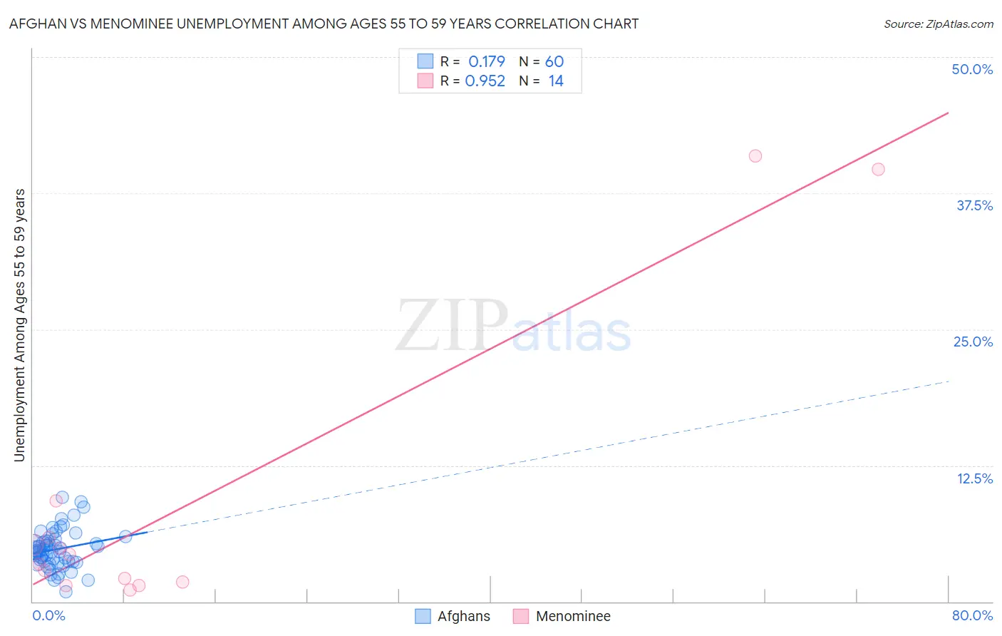 Afghan vs Menominee Unemployment Among Ages 55 to 59 years