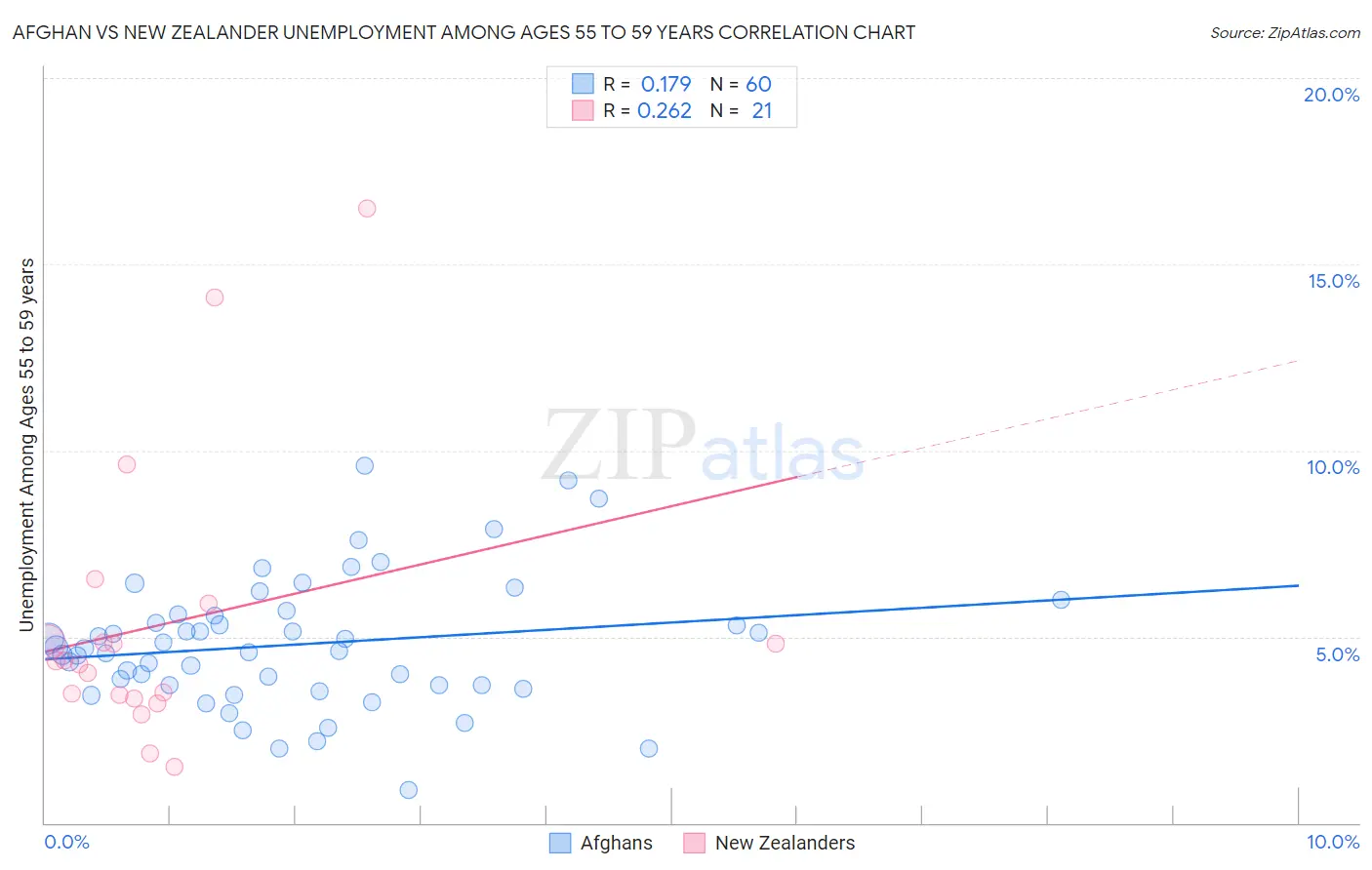 Afghan vs New Zealander Unemployment Among Ages 55 to 59 years