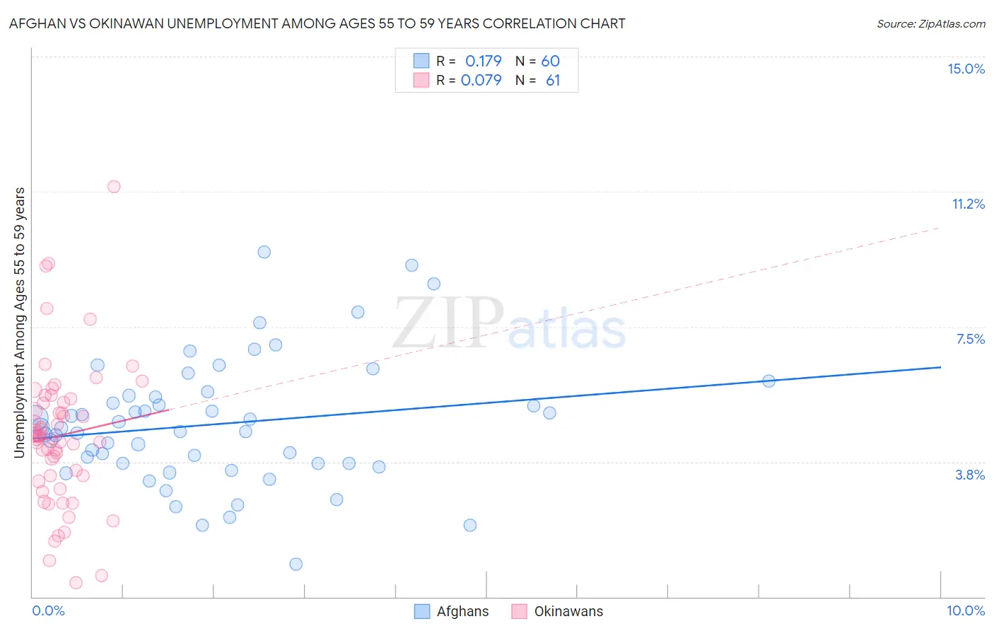 Afghan vs Okinawan Unemployment Among Ages 55 to 59 years