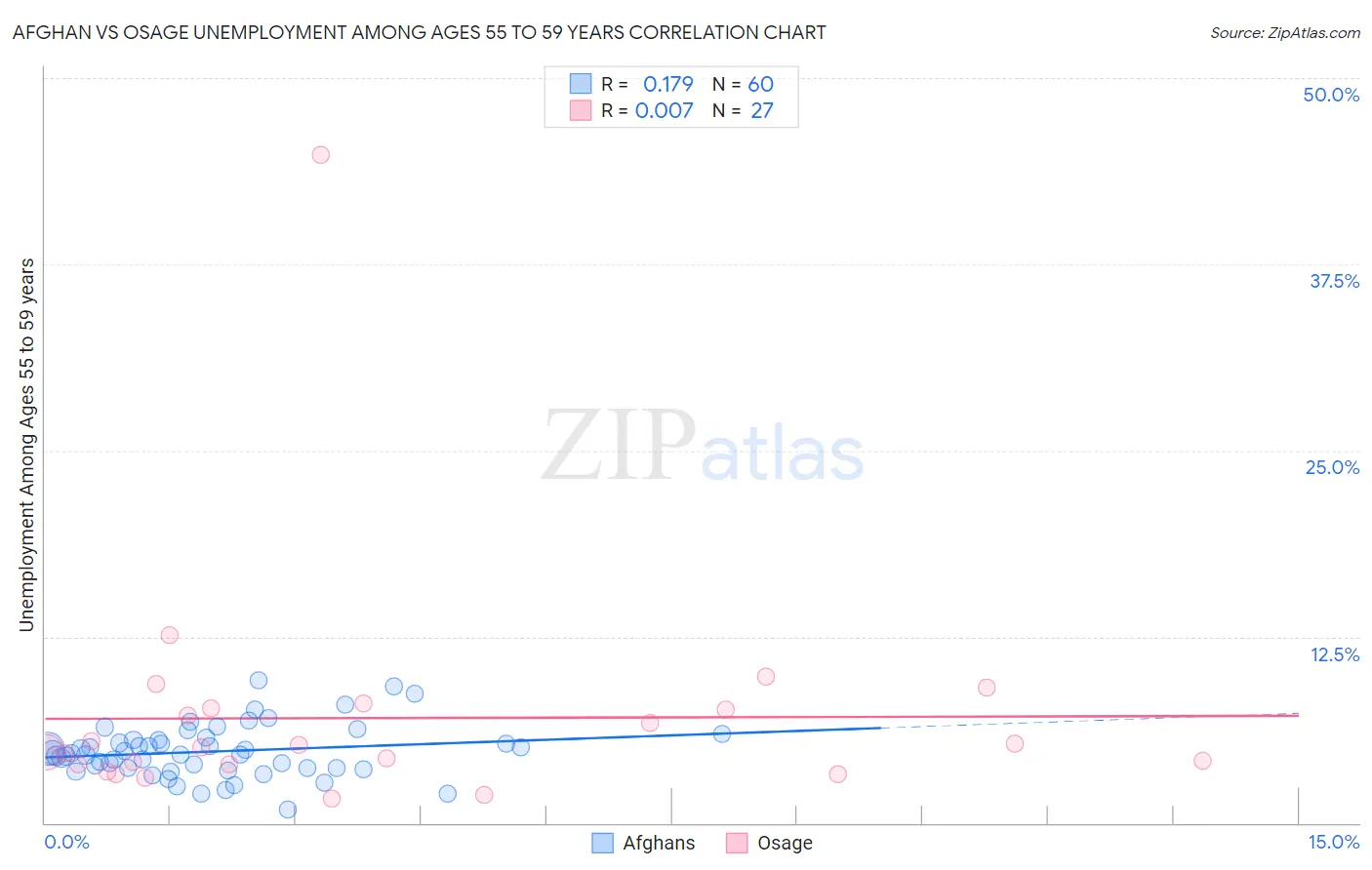 Afghan vs Osage Unemployment Among Ages 55 to 59 years