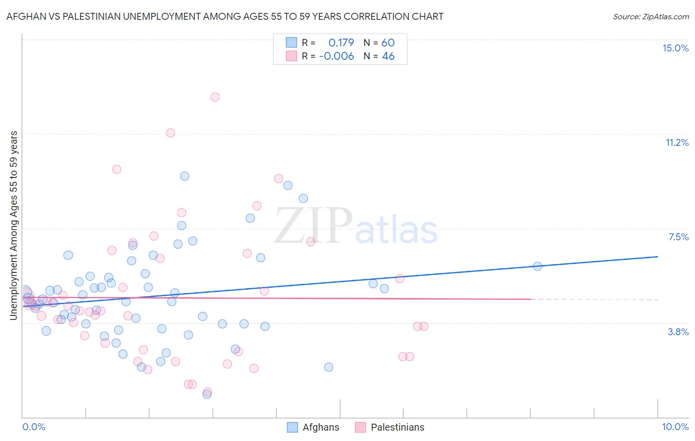 Afghan vs Palestinian Unemployment Among Ages 55 to 59 years