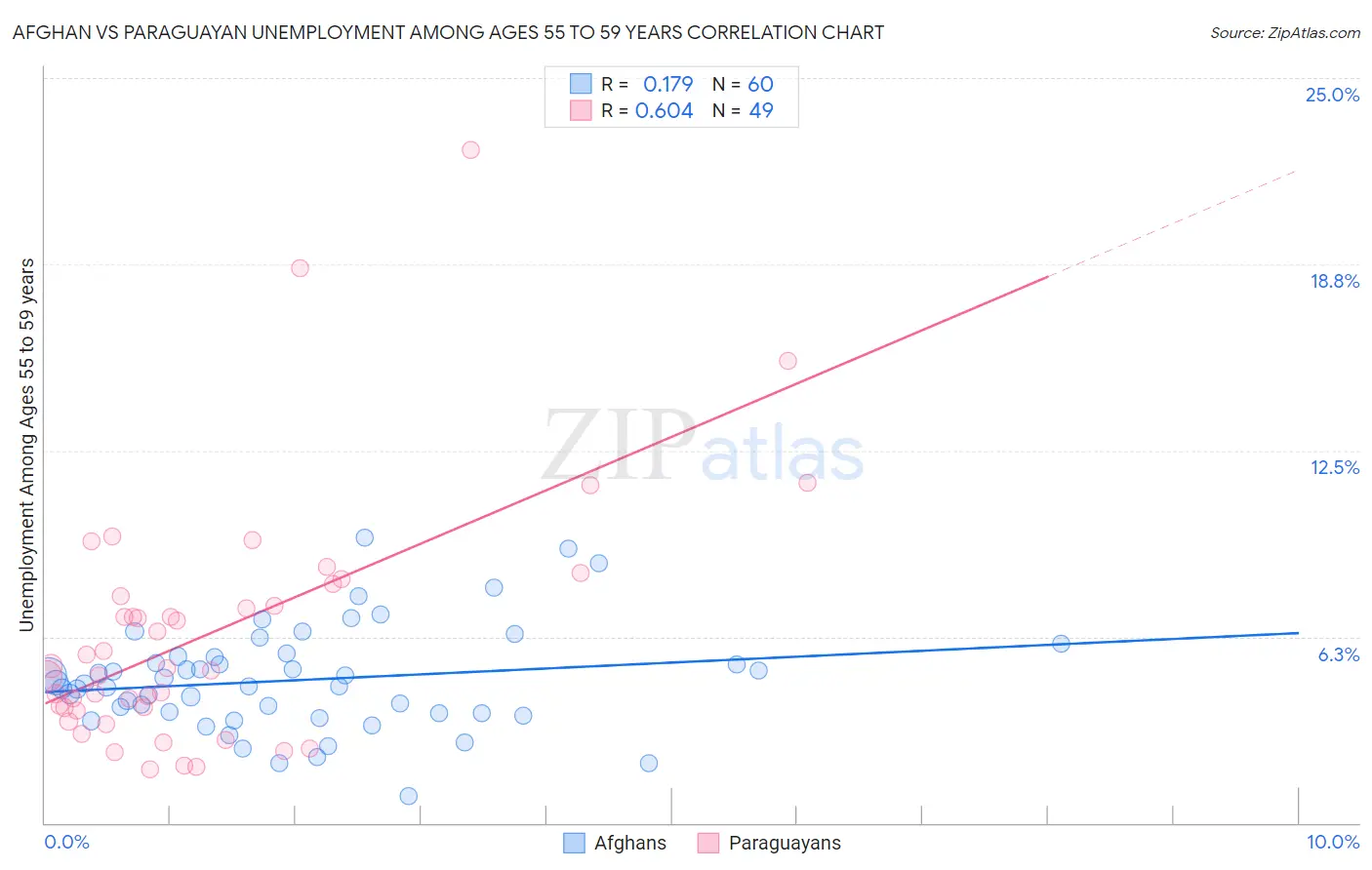 Afghan vs Paraguayan Unemployment Among Ages 55 to 59 years