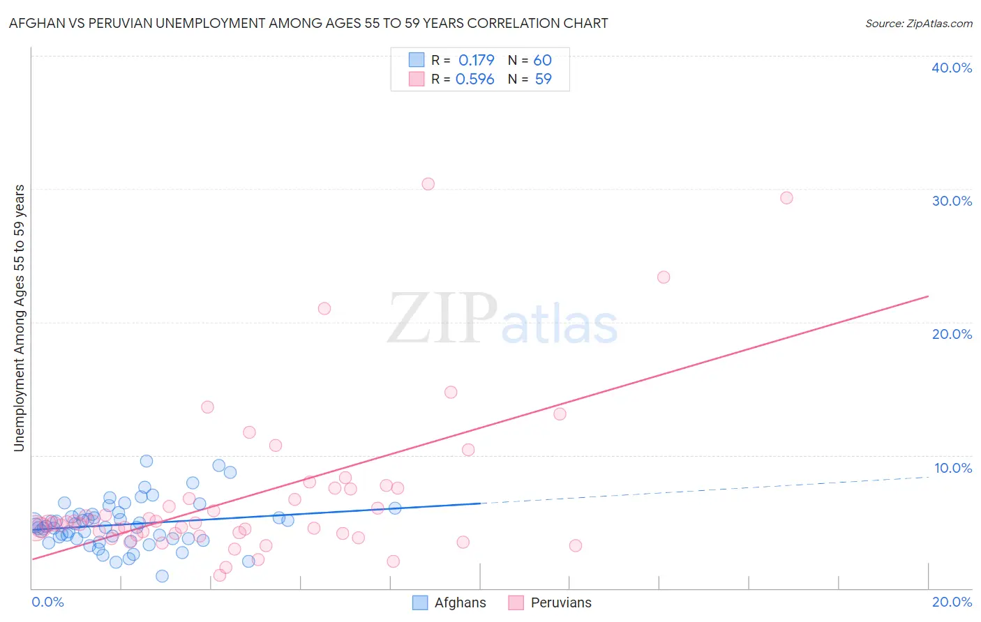 Afghan vs Peruvian Unemployment Among Ages 55 to 59 years
