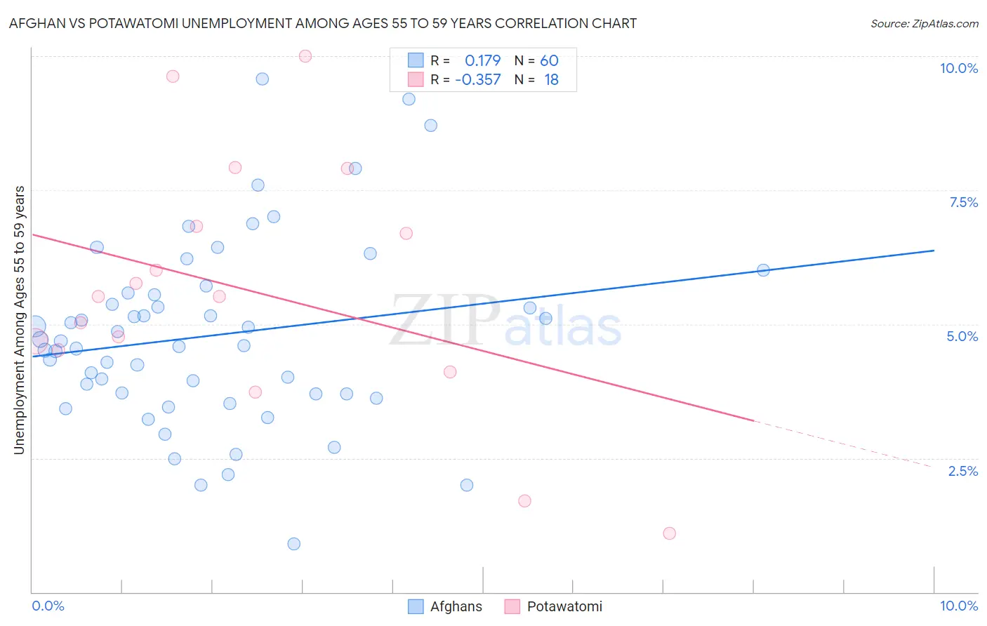 Afghan vs Potawatomi Unemployment Among Ages 55 to 59 years