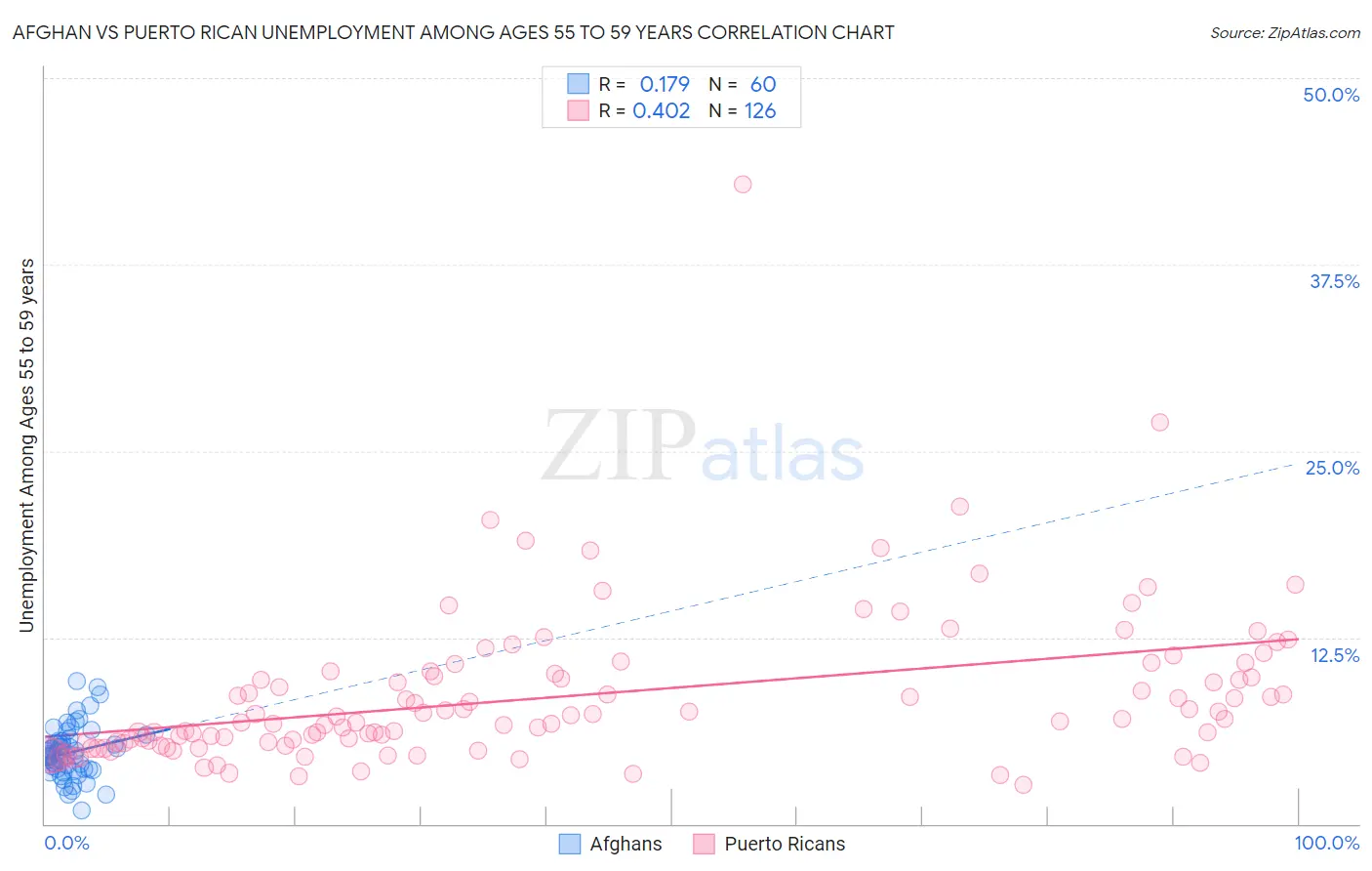 Afghan vs Puerto Rican Unemployment Among Ages 55 to 59 years