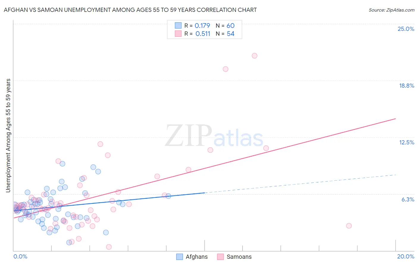 Afghan vs Samoan Unemployment Among Ages 55 to 59 years