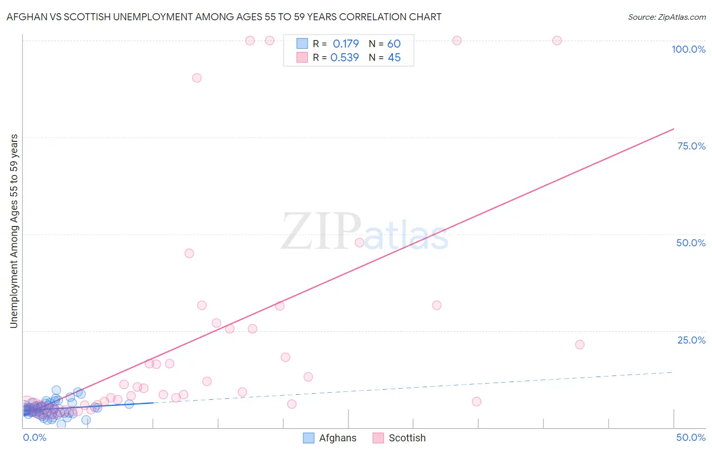 Afghan vs Scottish Unemployment Among Ages 55 to 59 years