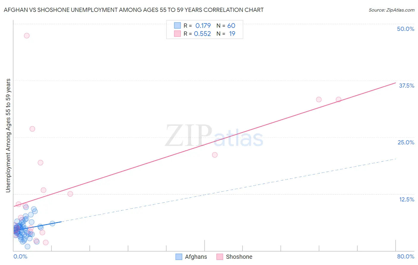 Afghan vs Shoshone Unemployment Among Ages 55 to 59 years
