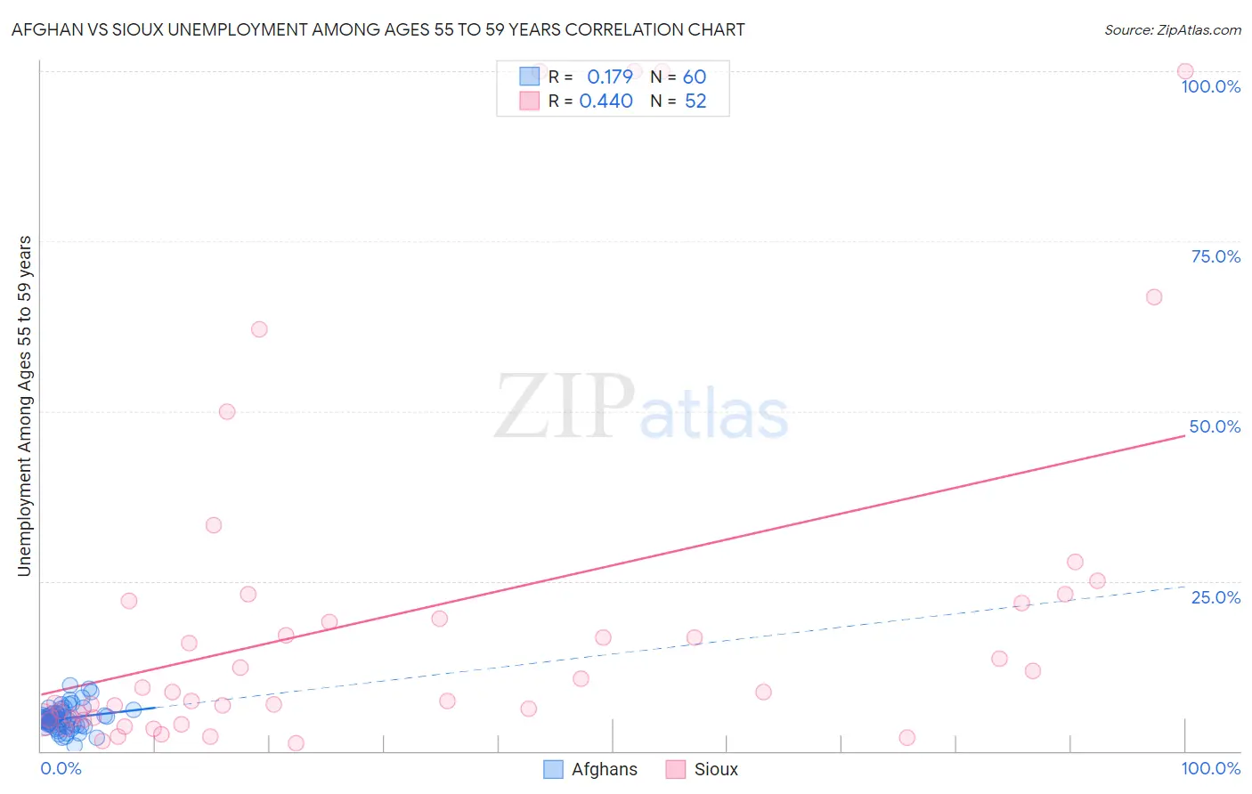 Afghan vs Sioux Unemployment Among Ages 55 to 59 years