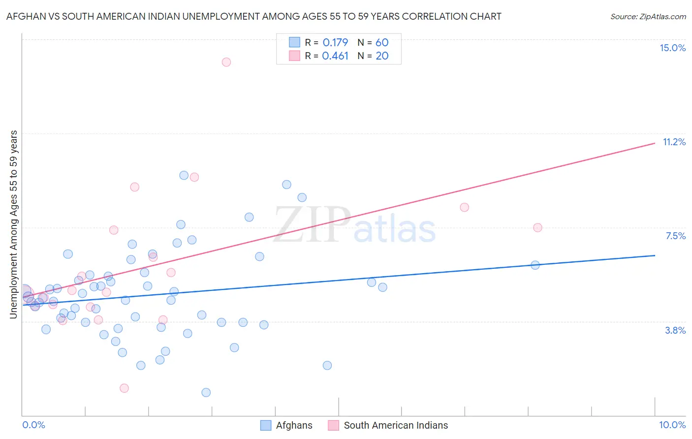 Afghan vs South American Indian Unemployment Among Ages 55 to 59 years