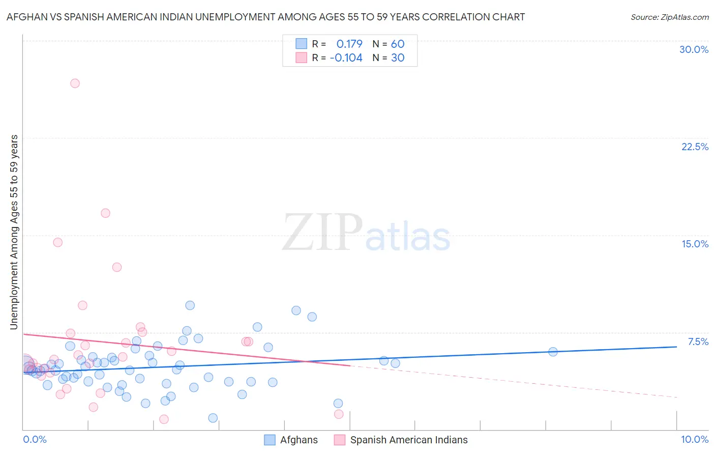 Afghan vs Spanish American Indian Unemployment Among Ages 55 to 59 years