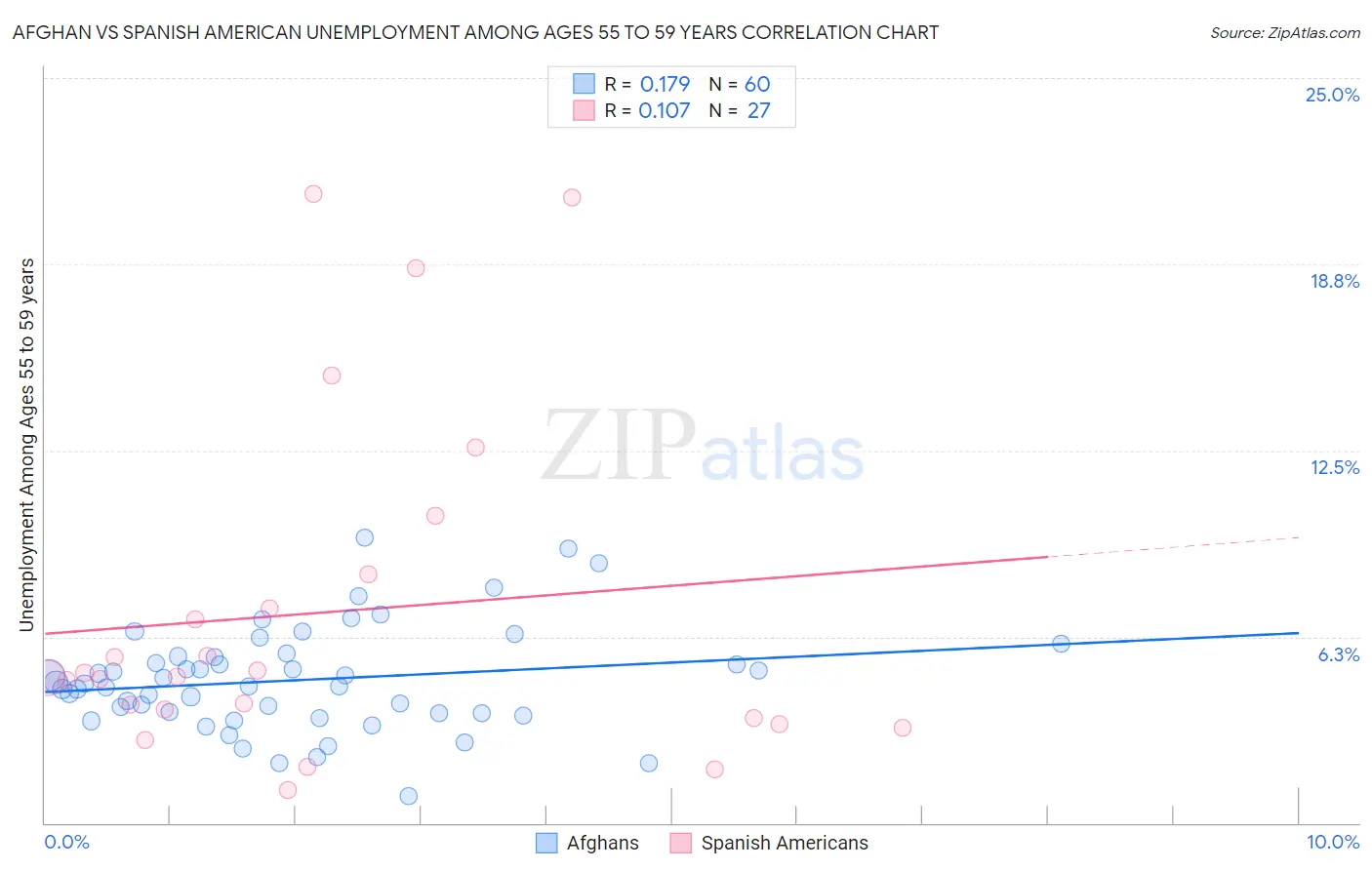 Afghan vs Spanish American Unemployment Among Ages 55 to 59 years
